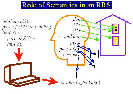 Representations & Reasoning Systems (2.2) (cont.) Simplifying Assumptions of Initial RRS (2.3) An agent s knowledge can be usefully described in terms of individuals and relations among individuals.