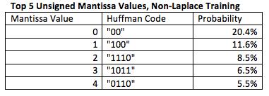 Figure 8: Unsigned Value Mantissa Distribution, MaxMatBits =