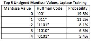 wav Figure 9: Top 5 Unsigned Mantissa Values, No Laplace