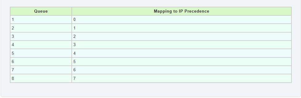 Queue ID Select IP Precedence value for the