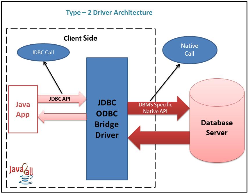 Type 1 Driver (cont ) Advantages: Connect to any database which provides ODBC driver. Easiest driver to use in the java applications.