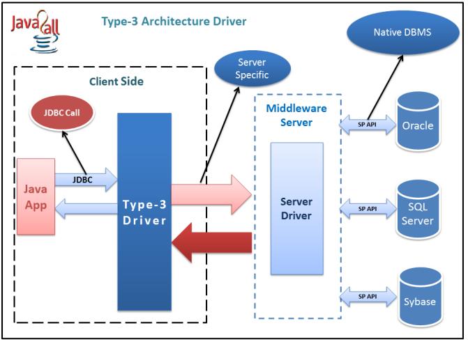 Type 2 Driver (cont ) Advantage: As there is no ODBC driver, type 2 driver is faster than type 1 driver.
