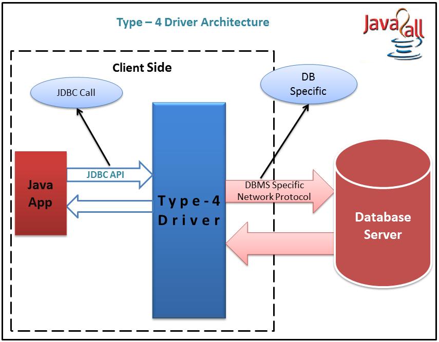 Type 3 Driver (cont ) Advantages: There is no need to install database specific library files on the client as the middleware is database independent. Suitable for enterprise web applications.