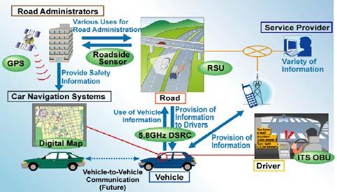 Support multi-types of applications by DSRC Main concern: