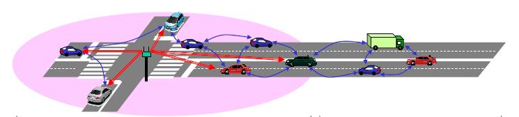 ITS communications media and Access Control 80% of traffic accidents in Japan occur at intersections DSRC over 5.8GHz band, CSMA/CA, Considering the compatibility with IEEE 802.