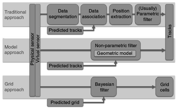 Grid based DATMO For mobile robots: Detection and Tracking of Moving Objects (DATMO) is essential for navigation For