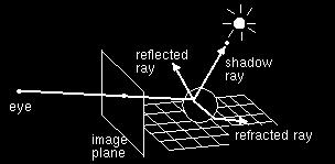 Raytracing for each pixel on screen determine ray from eye through pixel find closest intersection of ray
