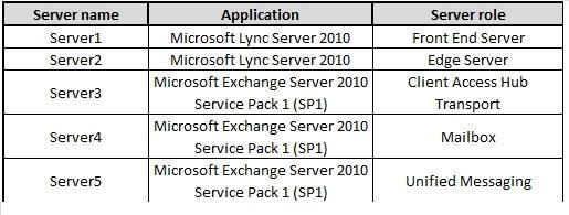 Microsoft 70-664 Exam QUESTION NO: 13 Your network has a Lync Server 2010 infrastructure that has Enterprise Voice enabled. You need to create a Response Group. What should you do? A.