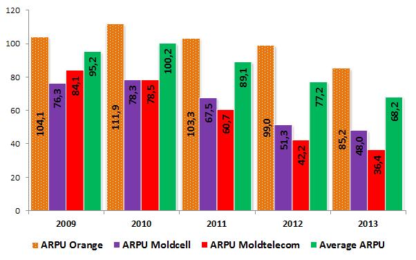 In this timeframe, the average monthly revenue per user (ARPU) decreased compared to the previous year by 11,6% and constituted 68,2 lei.