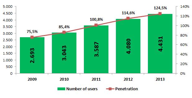 Chart 13 Evolution of monthly average revenue per mobile user - ARPU (lei) 2.2 Users and penetration In, the number of mobile users increased over 2012 by 8,6% and exceeded 4 mil. 430,8 thousand.