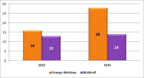 In terms of 4G/LTE population coverage, at the end of JSC Orange Moldova covered 28%, JSC Moldcell 14% (Chart 24). Chart 24 Rate of 4G/LTE population coverage (%) 3 DEDICATED MOBILE BROADBAND 7 3.