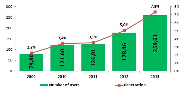 Chart 28 Number of users (thousand) and penetration rate of dedicated mobile broadband services As per 31.12.