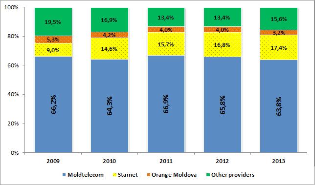 lei, the turnover of Starnet LLC by27,5% - to a total of 153,4 mil. lei, the one of JSC Orange Moldova by 0,7% to a total of 28,54 mil. lei (Chart 36).