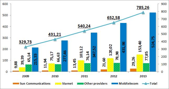 Chart 38 Evolution of revenues, fixed broadband (mil. lei) The ARPU increased over 2012 by 6,4% to 150,06 lei (Chart 39). The residential ARPU was 126,4 lei, business ARPU - 569,5 lei.