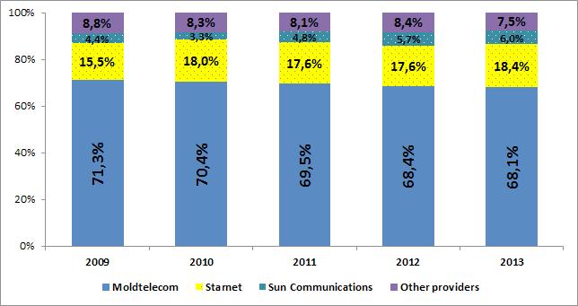 Chart 42 Market shares by number of subscribers 5.3 Technologies of access In, the FTTx and xdsl were the most frequently used technologies for fixed broadband access.