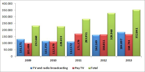 6 BROADCASTING SERVICES 6.1 Dynamics of the market In, the broadcasting market was operated by 148 providers.