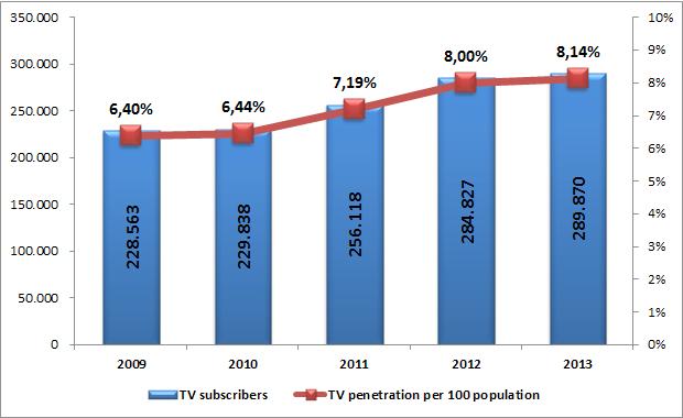 Chart 48 Shares of pay TV providers by turnover 6.2 Subscribers and penetration In the reporting timeframe, the number of pay TV subscribers increased over 2012, by 1,8% and reached 289,8 thousand.
