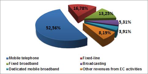 16,78%, fixed broadband and data transmission 13,25%, broadcasting 5,31%, dedicated Mobile broadband 3,91% and revenues from other electronic communications activities 8,19% (Chart 2).