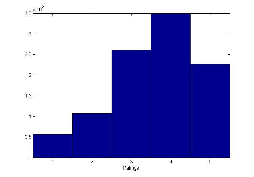 Figure 2. Data distribution of the MovieLens ratings. 4.7.2 Weak generalization One of the first prediction experiments was performed by Breese, Heckerman, and Kadie [3].
