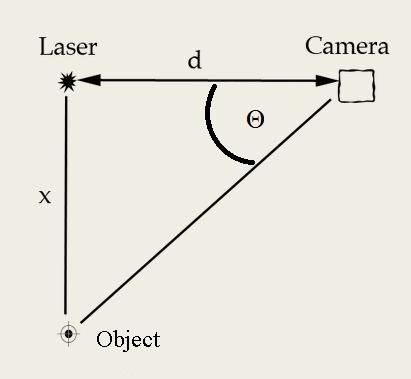 The length of one of the triangle s sides (the distance between the camera and the laser module) is fixed and known.