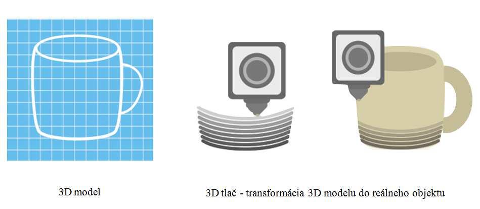 UTB ve Zlíně, Fakulta technologická 15 vytvorení 3D modelu vo formáte digitálneho súboru sa skonvertuje na formát, ktorý je akceptovateľný pre 3D tlačiareň.