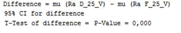 UTB ve Zlíně, Fakulta technologická 58 vyhodnocované ako je uvedené na Obr. 53, tento konkrétny prípad opisuje parameter Ra nameraný na vrchnej stene súčiastok s hrúbkou vrstvy 0,25 mm. Obr. 53 Výsledok T-testu pre parameter Ra súčiastok F_25_V a D_25_V V tabuľke (Tab.