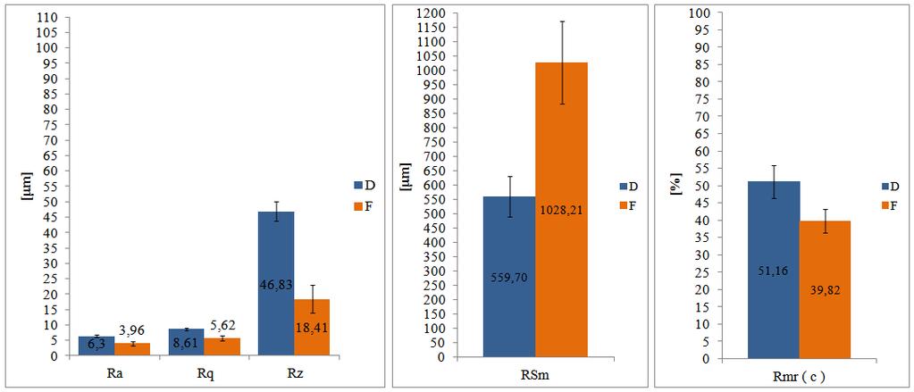 Pri meraní výškových parametrov drsnosti povrchu Ra, Rq, Rz, boli na spodnej stene namerané menšie hodnoty parametrov na súčiastke vytlačenej na 3D tlačiarni Fortus (F_25_S), parameter Ra je menší o