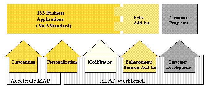 SAP AG Changing the SAP Standard Changing the SAP Standard The SAP System provides a comprehensive infrastructure for business computing.