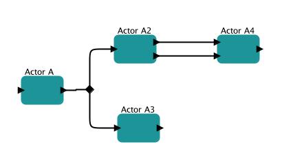parameters act as special stakc ports parameter values used to configure actor used by actor