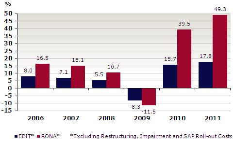 stanovené v roku 2010. Ako vidno na grafe vývoja ukazovateľov EBIT a RONA už v roku 2010 boli stanovené finančné ciele výrazne prekonané. Tab. 3: Finančné ciele (zdroj: Sauer-Danfoss, a.