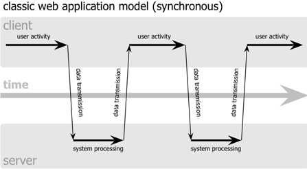 Asynchronous communication synchronous: user must wait while new pages load asynchronous: user can keep