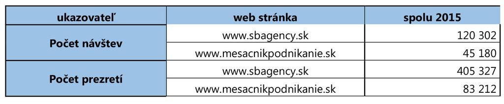 Agentúra online Internetová stránka Slovak Business Agency Oddelenie komunikácie poskytuje prostredníctvom stránky www.sbagency.