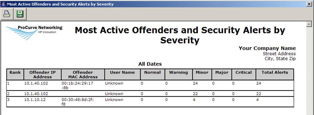 Most Active Offenders and Security Alerts by Severity: This gives you a list of offenders, showing their IP and MAC addresses and Usernames.