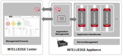 Data Sheet FUJITSU IoT Solution INTELLIEDGE A700 Appliance Connect your OT and IT systems