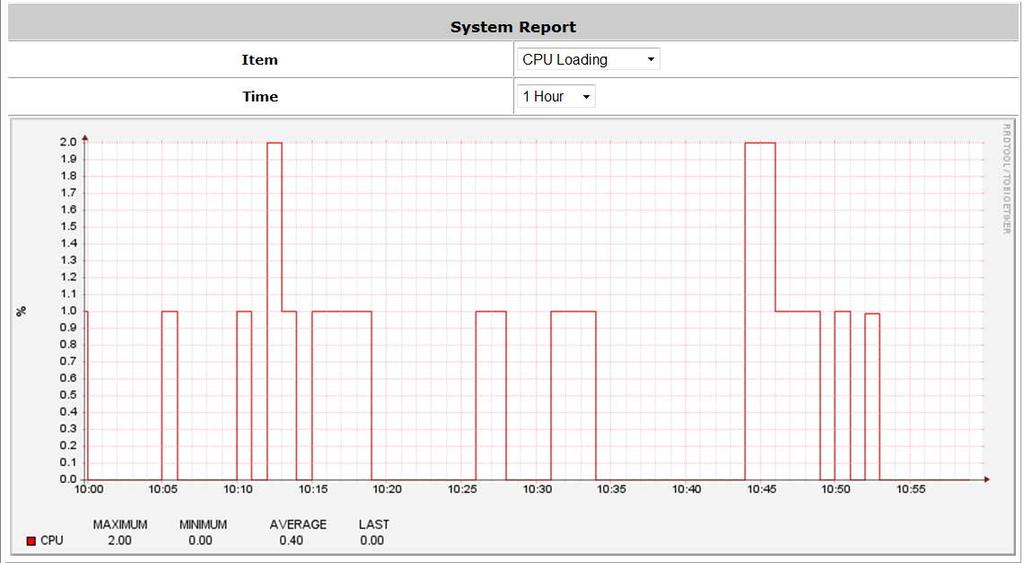 13.2.5. System Report The function provides the graphical statistics information of CPU Loading, CPU Temperature, Memory Usage and etc.