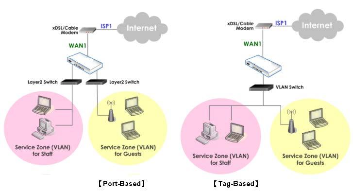In Port-Based mode each LAN port can be mapped to an enabled Service Zone or disabled, this means the maximum number of Service Zones available to provide service is determined by the number of LAN