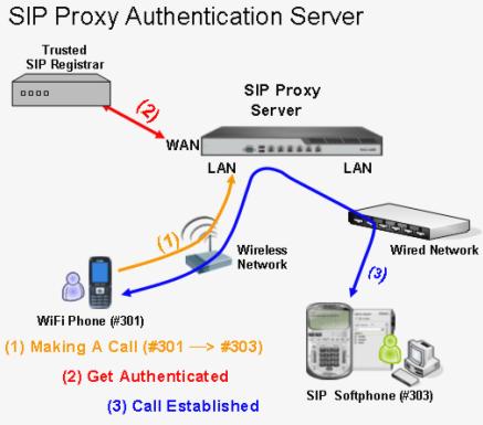 The system provides SIP proxy for SIP clients (devices or soft clients) pass through NAT. After enable SIP proxy server, all SIP traffic can pass through NAT with a selective but fixed WAN interface.