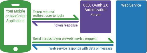 OAuth for Mobile Clients You can read more about OCLC s mobile authentication patterns at: