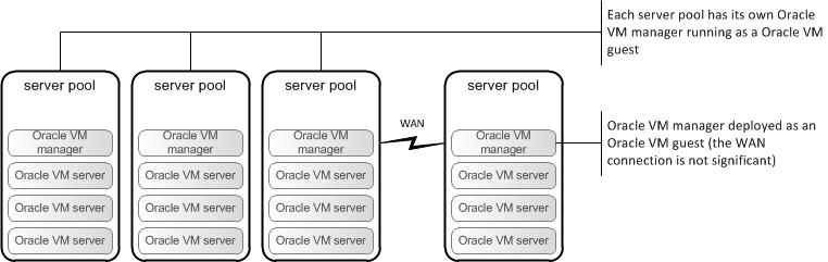 The next two examples of Oracle VM management topology are also fine, but are less desirable since either of the schemes is harder to maintain as far as patching and consistency are concerned.