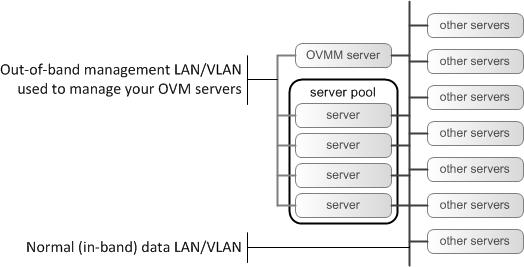 Figure 5: In-band network management Out-of-band network management, illustrated in Figure 6, means the IP address for the Oracle VM Manager is on a network interface or virtual bridge that is