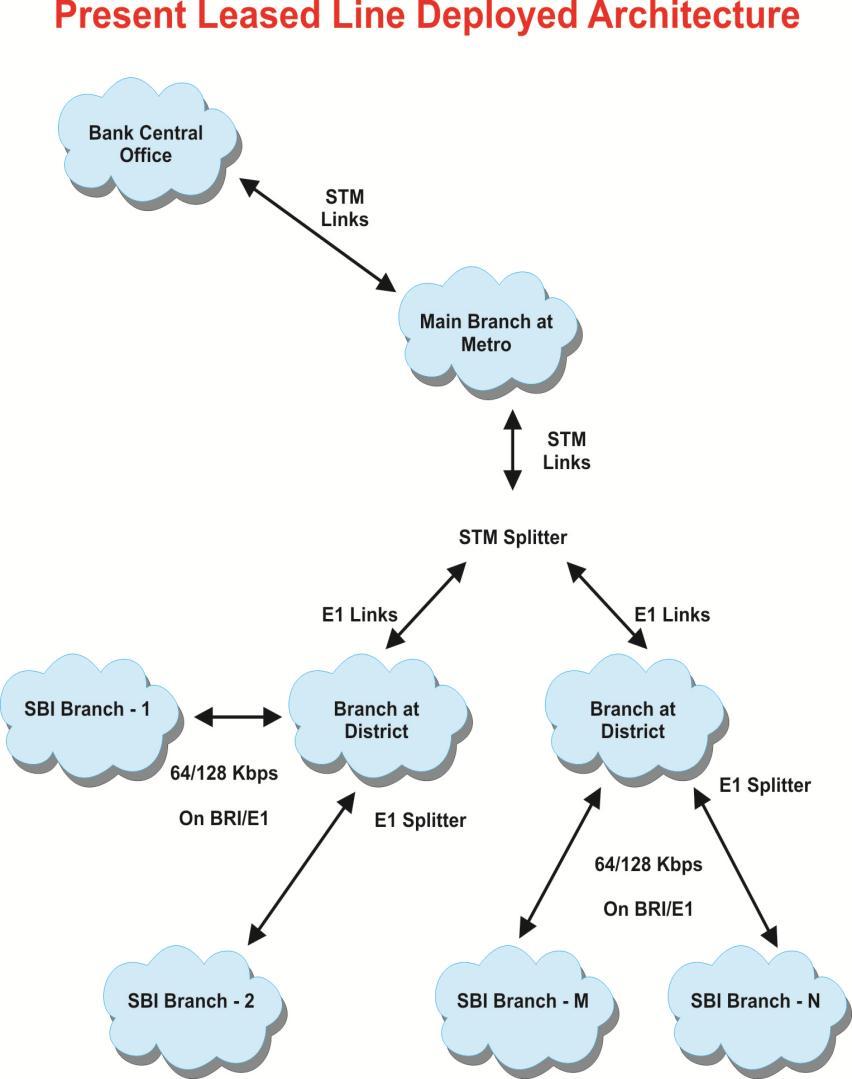 2.1 Migration using IP-MLLN Present Architecture Presently Leased lines are used to connect networks of two locations of an banks / organization using a nailed up dedicated path.