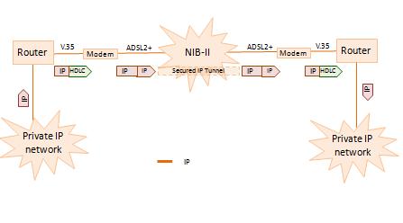Fig. 4: Alternative depiction of Proposed network architecture of IP managed leased line networks Fig. 5: V.