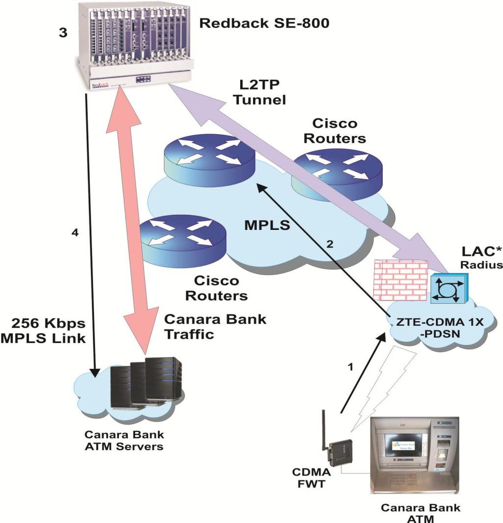 The working setup of CDMA based MPLS VPN in the BSNL network is as below: LAC Link Access Control (CDMA network) LNS(Redback SE-800) - L2TP network server (Multiply network) The ATM machine is