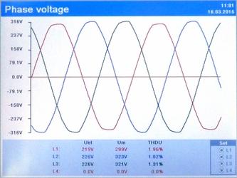9.5. Scope PLA44 shows scope of measured signal for voltage and current in all four phases.