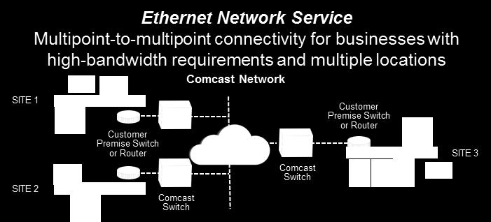 Ethernet Network Service (ENS) enables Customer to connect physically distributed locations across a Metropolitan Area Network (MAN) or Wide Area Network (WAN) as if they are on the same Local Area