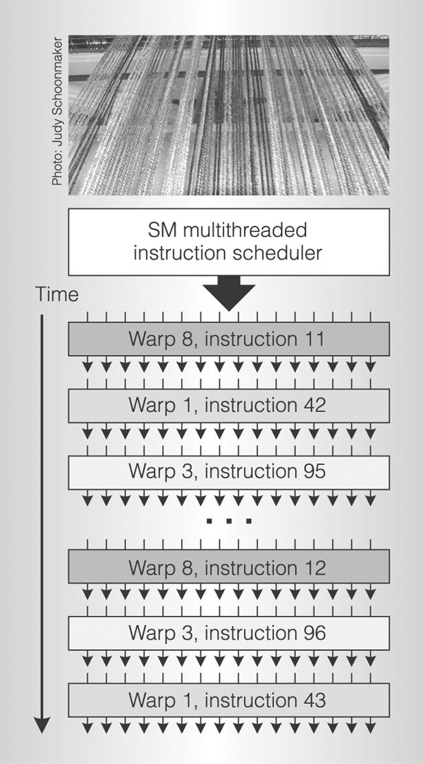 Warps (wavefronts) are multithreaded on a single core One warp of 32 µthreads is a single thread in the hardware Multiple warp threads are interleaved in execution on a single core to hide