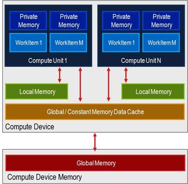 OpenCL Memory Model Global read and write by all work-items and work-groups Constant read-only by work-items; read and write