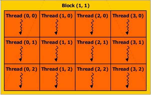CUDA - Blocks Threads are grouped into M blocks Organized as 1D, 2D or 3D Max 1024 threads in each block Threads