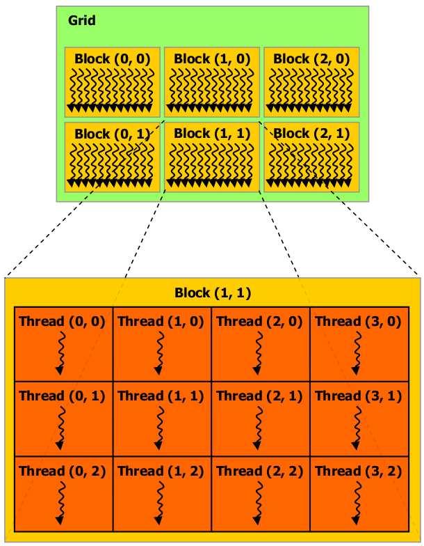 CUDA - Thread Hierarchy Blocks are grouped into a grid Organized as 1D or 2D A block cannot depend on