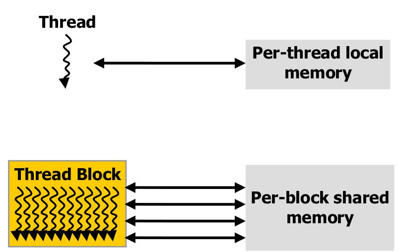 CUDA - Memory Hierarchy Each thread have some local memory The threads within a block have shared memory Close to